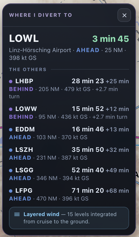 Panel “Where I divert to”: LOWL at 3 min 45, then the other aerodromes with their difference, distance and ground speed; note on wind layered over fifteen levels.